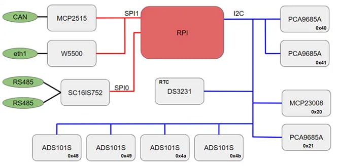 Schematic - Industrial Shields Raspberry PLC Ethernet CPUs
