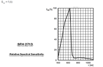 Performance Graph - ams OSRAM SFH27x3 PIN Photodiodes