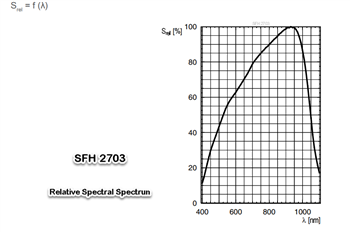 Performance Graph - ams OSRAM SFH27x3 PIN Photodiodes