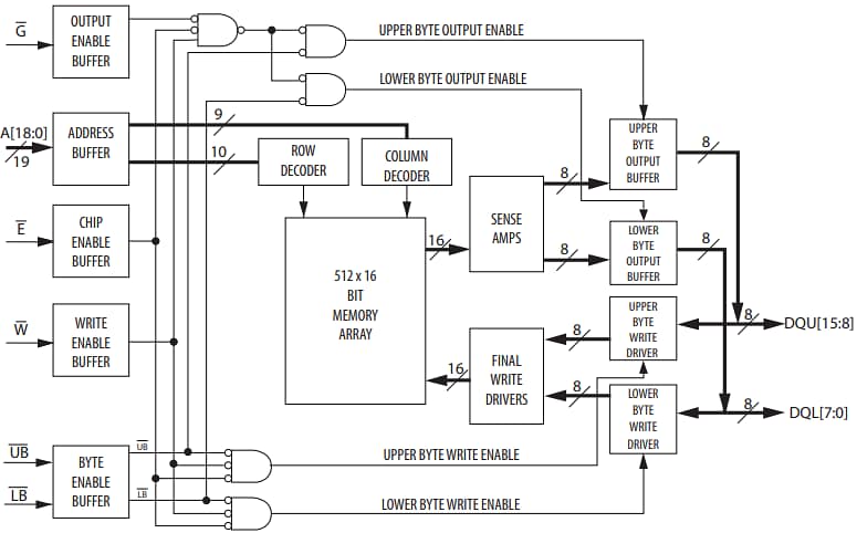 Block Diagram - Everspin Technologies MR3A16A 8MB 16-Bit I/O Parallel Interface MRAM