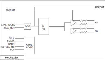 Block Diagram - Diodes Incorporated PI6CG33x Gen 4/5 Compliant Clock Generators
