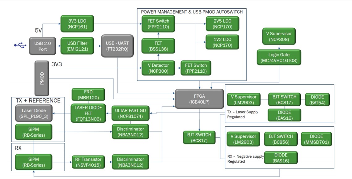 Block Diagram - onsemi SECO-RANGEFINDER-GEVK SiPM dToF LIDAR