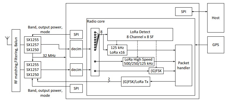 Block Diagram - Semtech SX1302 LBT Spectral Scan Corecell Gateways
