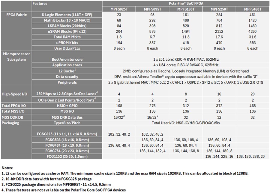 Chart - Microchip Technology PolarFire® SoC FPGAs