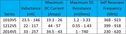 Chart - Coilcraft High Current Air Core Inductors