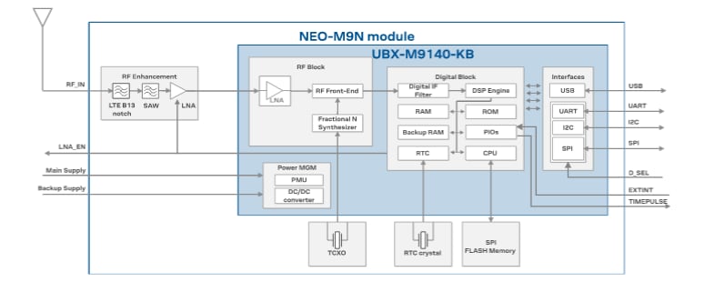 Block Diagram - u-blox NEO-M9N-00B GNSS Receiver Module
