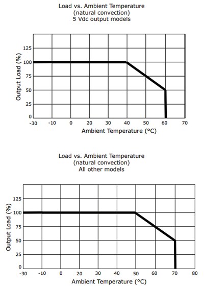 Performance Graph - CUI Inc VOF-S25B Power Supplies w/ Power Boost Option