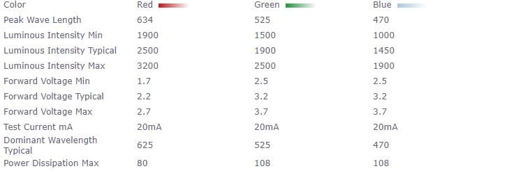 Dialight 5218559F 5mm Discrete 4-lead RGB LED