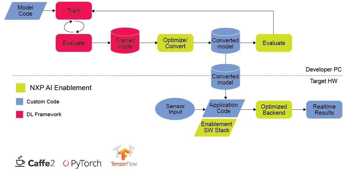 Application Circuit Diagram - NXP Semiconductors eIQ™ Auto Deep Learning (DL) Toolkit