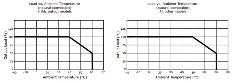 Performance Graph - CUI Inc PSK-S25B Power Supplies w/ Power Boost Option