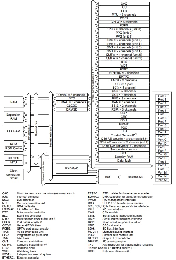 Block Diagram - Renesas Electronics RX72N Microcontrollers