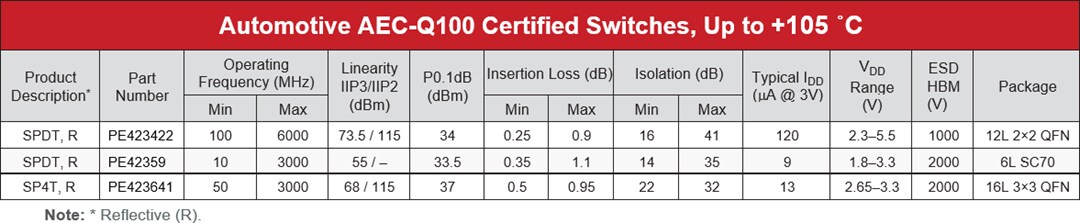 Chart - pSemi UltraCMOS® RF Switches