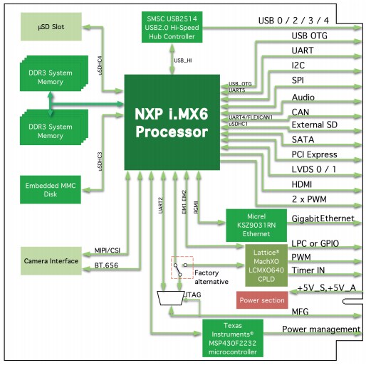 Block Diagram - SECO Q7-928 Qseven® Standard Modules