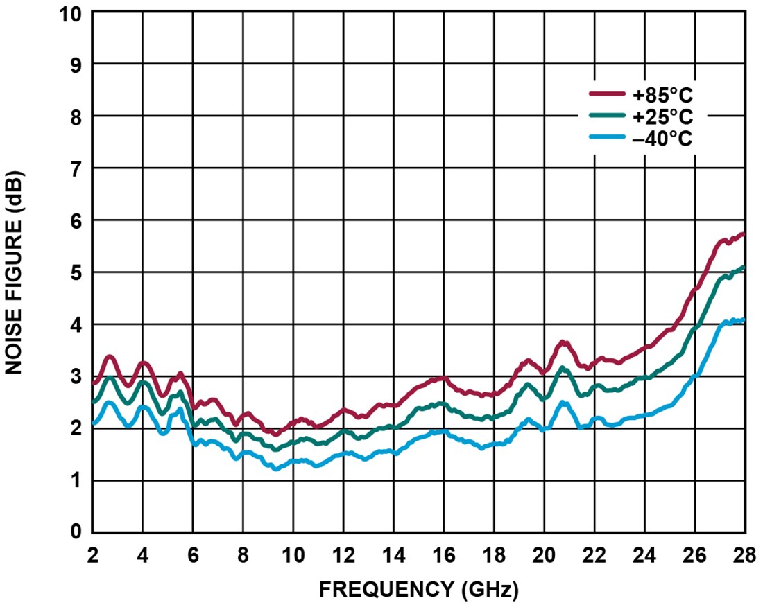 Chart - Analog Devices Inc. ADL9006 Self-Biased LNA (2GHz-28GHz)