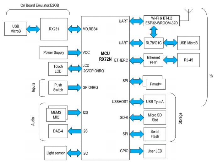Block Diagram - Renesas Electronics RX72N Envision Kit