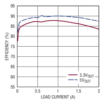 Performance Graph - Analog Devices Inc. LTM8051 Quad 40Vɪⲛ µModule® Regulators