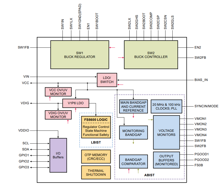Block Diagram - Altera Arria® 10 GX FPGA Development Kit