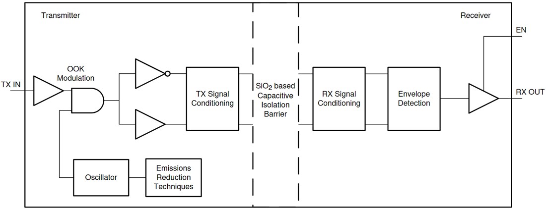 Block Diagram - Texas Instruments ISO6731/ISO6731-Q1 Triple-Ch Digital Isolators