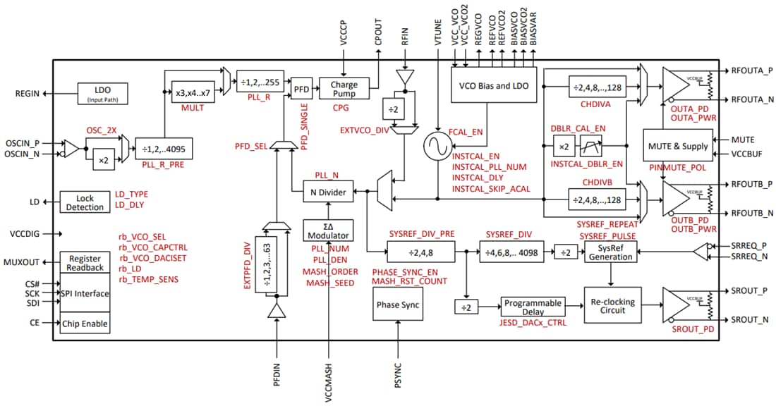 Block Diagram - Texas Instruments LMX2820 Wideband RF Synthesizer