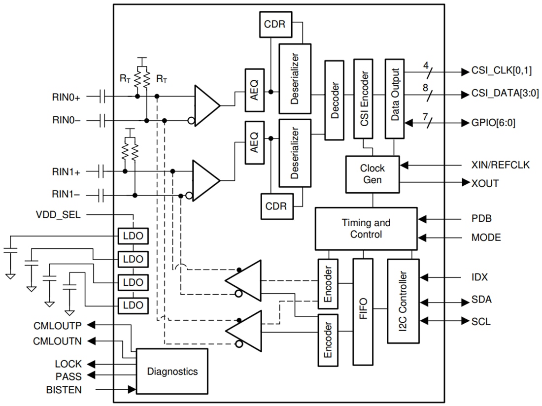 Block Diagram - Texas Instruments TDES954 4.16Gbps V3Link Deserializer Hub