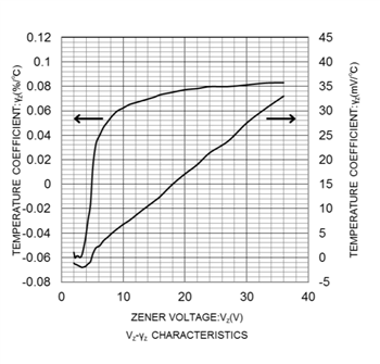 Performance Graph - ROHM Semiconductor PDZVTRx Zener Diodes