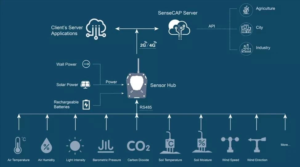 Seeed Studio SenseCAP Standard 4G Sensor Hub