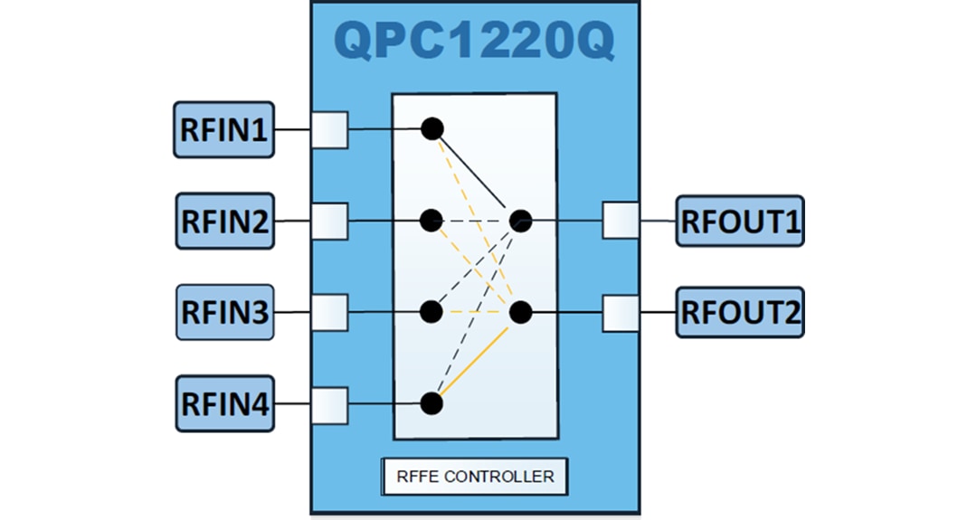 Block Diagram - Qorvo QPC1220Q Broadband DP4T Routing Switch