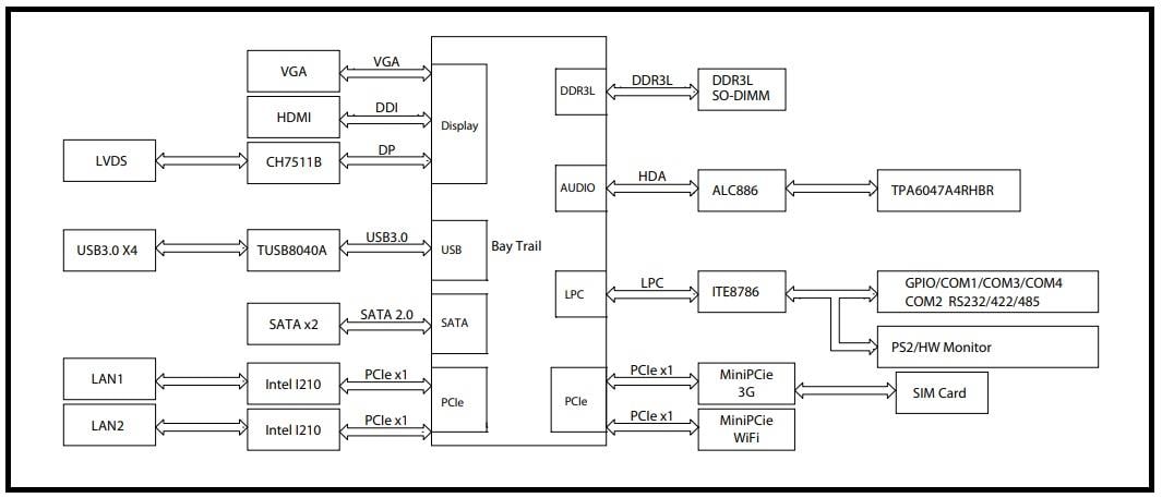 Block Diagram - NexCOBOT EBC 355 SBC Embedded Boards