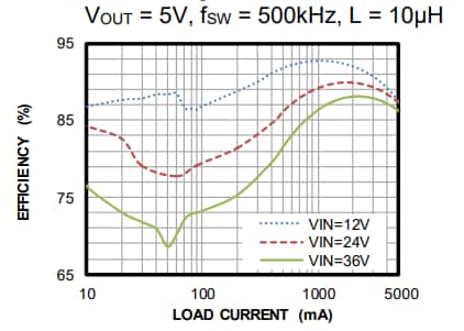Performance Graph - Monolithic Power Systems (MPS) MPQ4469-AEC1 Switching Regulator