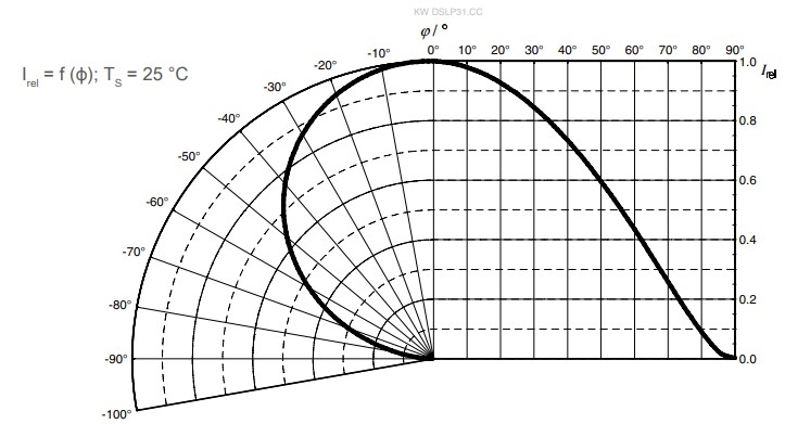 Performance Graph - ams OSRAM OSTUNE® E3030 KW DSLP31.CC 60mA LEDs