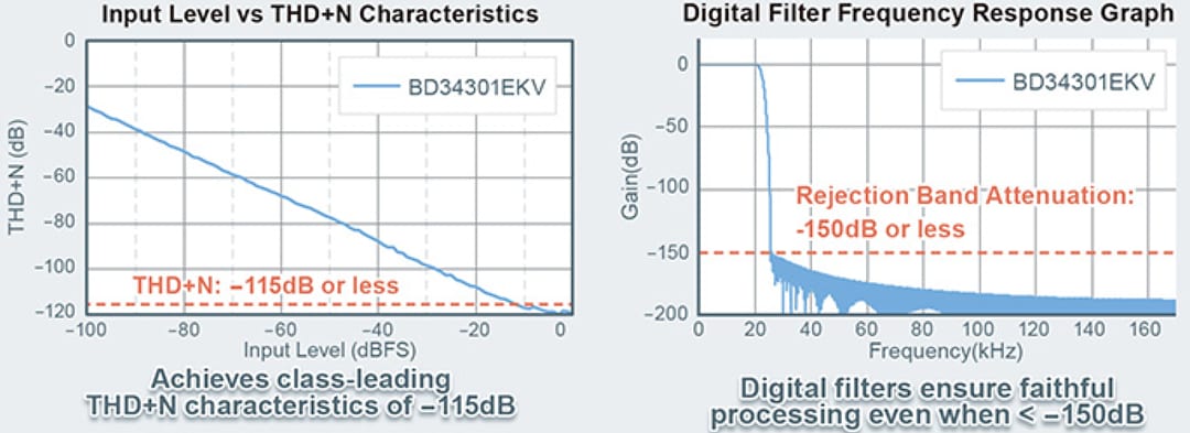 Performance Graph - ROHM Semiconductor BD34301EKV MUS-IC™ Series 32-Bit Stereo Audio DAC