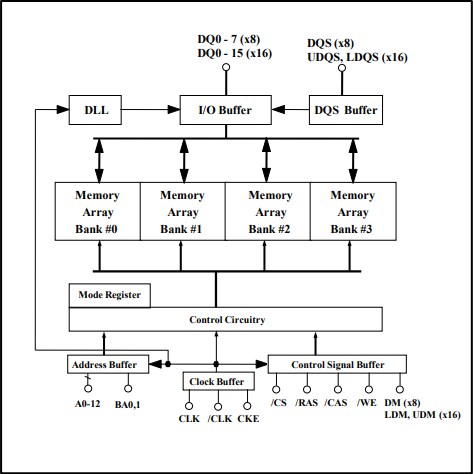 Block Diagram - Zentel DDR1 SDRAM