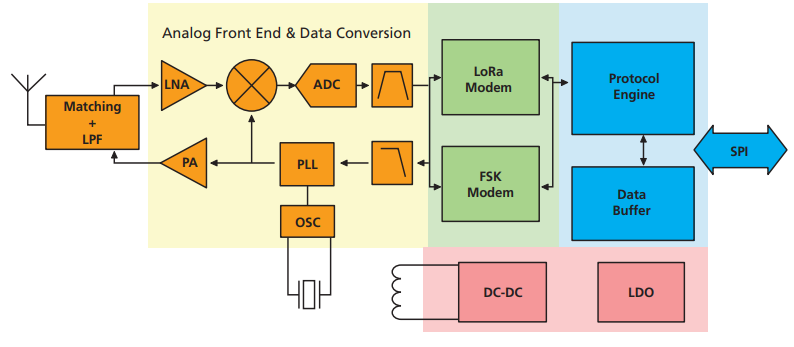 Block Diagram - Semtech SX1268 LoRa® Transceiver