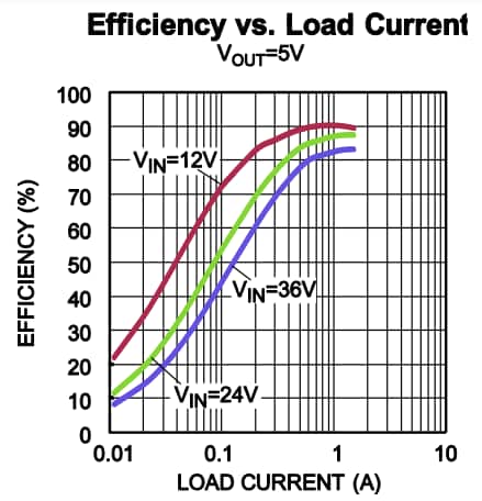 Performance Graph - Monolithic Power Systems (MPS) MP4415A Step-Down Converters
