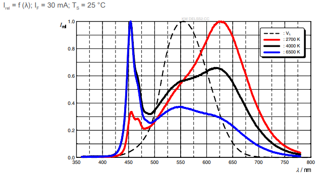 Performance Graph - ams OSRAM OSTUNE® E1608 KW DELSS2.CC 30mA LEDs