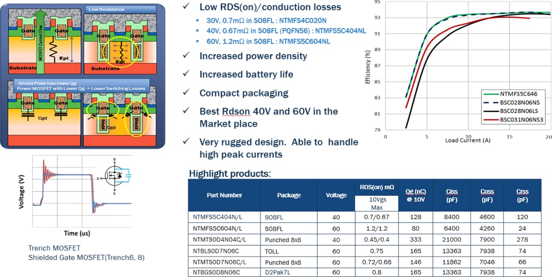 Infographic - onsemi Trench6 N-Channel MV MOSFETs