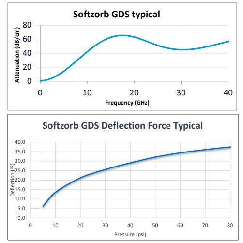 Performance Graph - Laird Technologies SoftZorb GDS