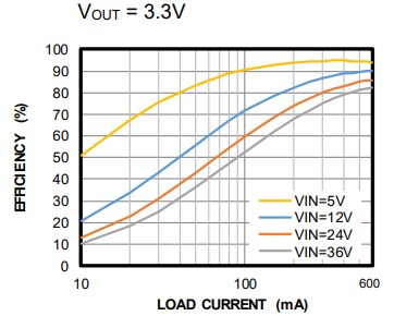 Performance Graph - Monolithic Power Systems (MPS) MPM3509B Step-Down Converters