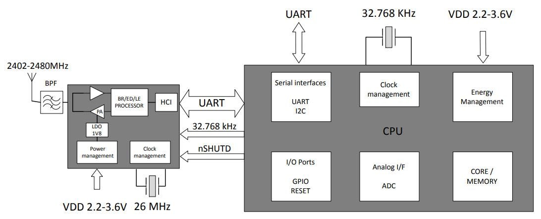 Block Diagram - Silicon Labs BT122 Dual Mode Bluetooth Module