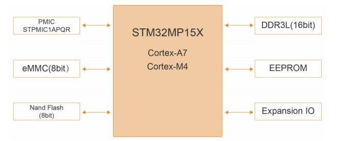Block Diagram - MYIR MYC-YA15XC-T CPU Modules