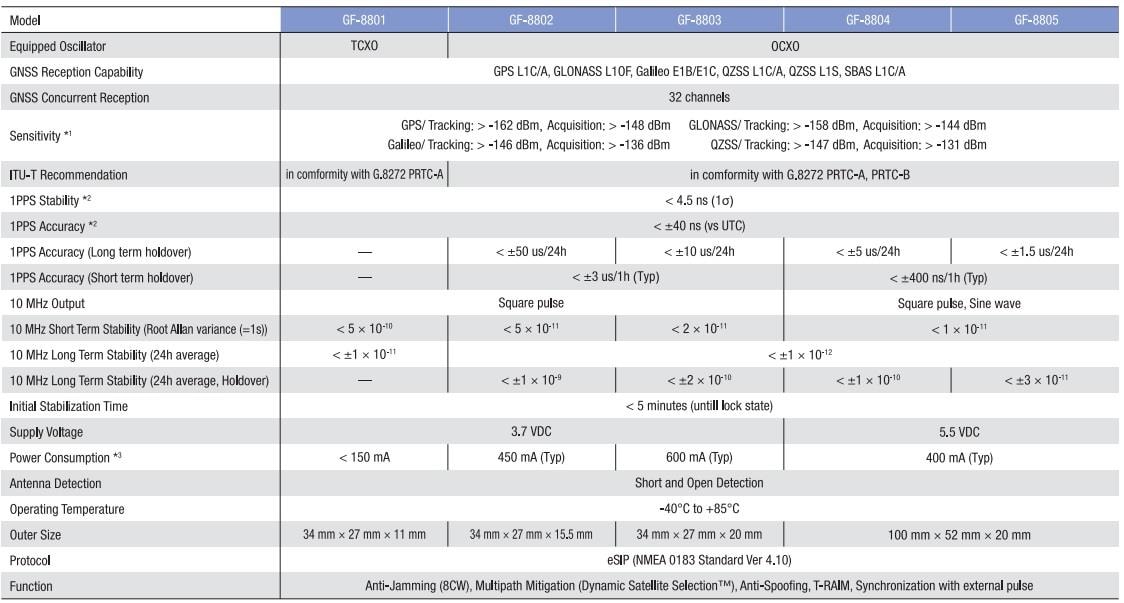 FURUNO GF-880x Multi-GNSS Disciplined Oscillators