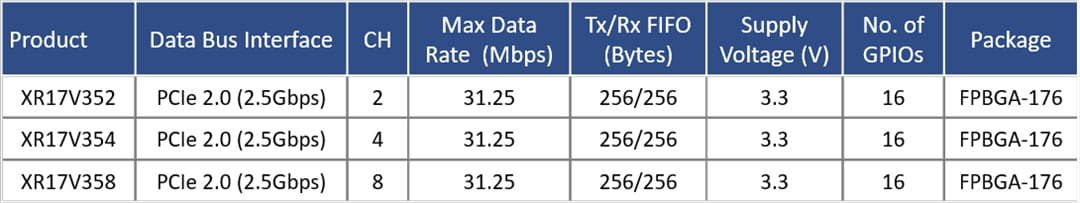 Chart - MaxLinear UART Solutions