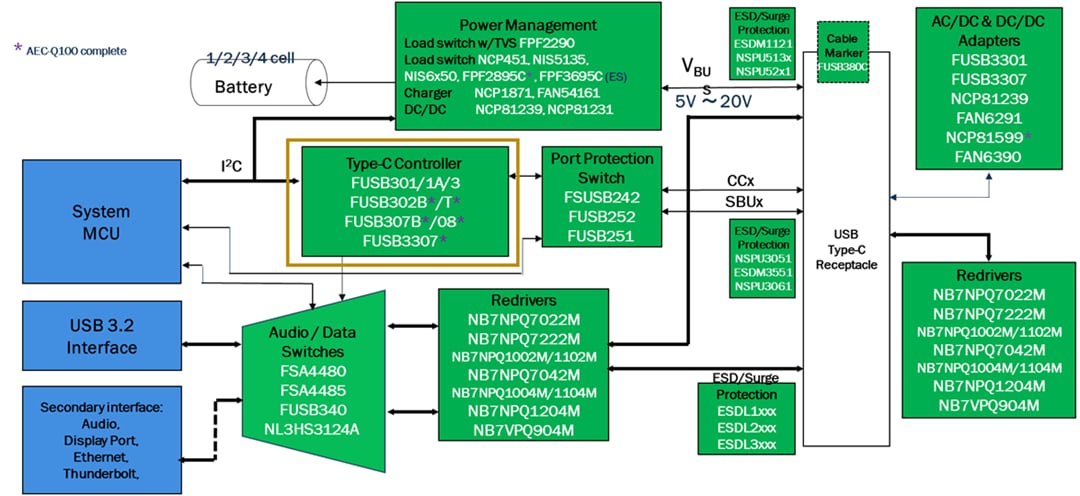 Block Diagram - onsemi USB-C Power Delivery (PD) Port Controllers