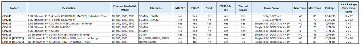 Chart - MaxLinear Ethernet PHY Transceivers