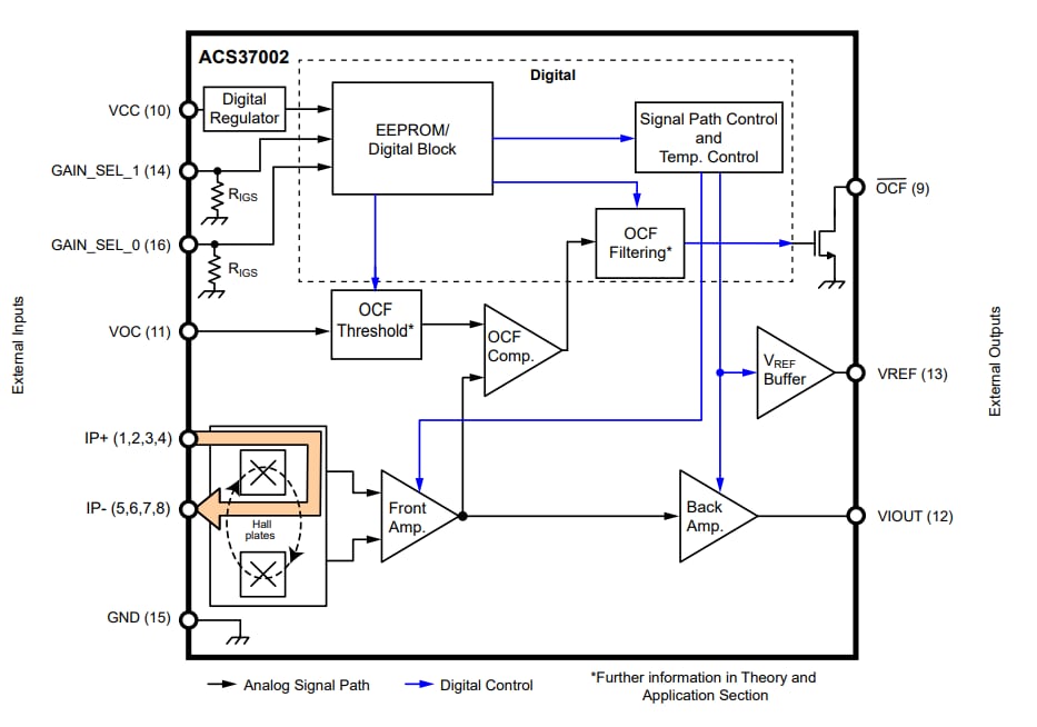 Block Diagram - Allegro MicroSystems ACS37002 400kHz High Accuracy Current Sensor ICs