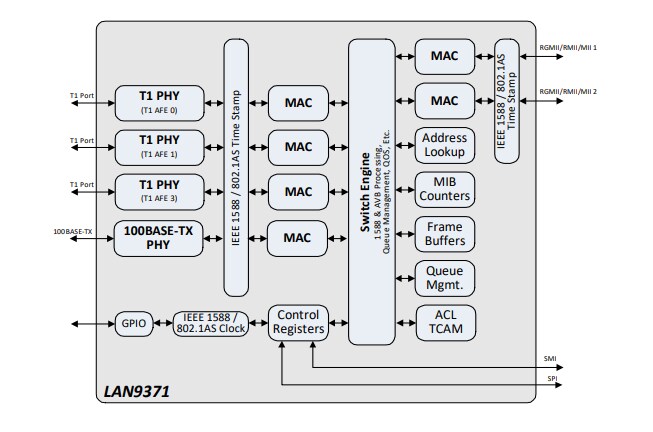 Block Diagram - Microchip Technology LAN937x Gigabit Ethernet Switches