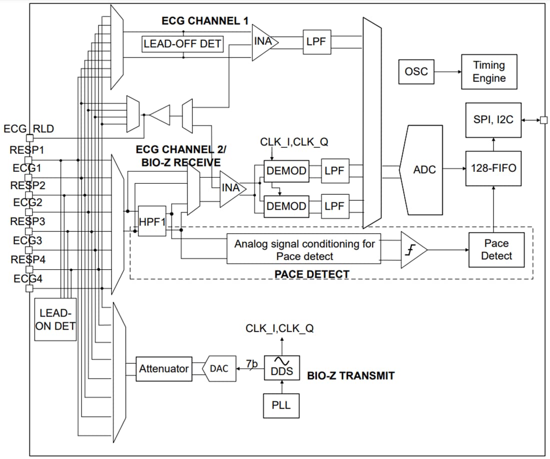 Block Diagram - Texas Instruments AFE4960 Analog Front End (AFE)
