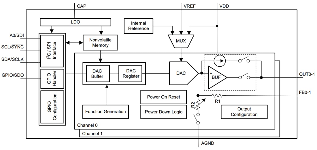 Block Diagram - Texas Instruments DACx3202 Precision Digital-to-Analog Converters