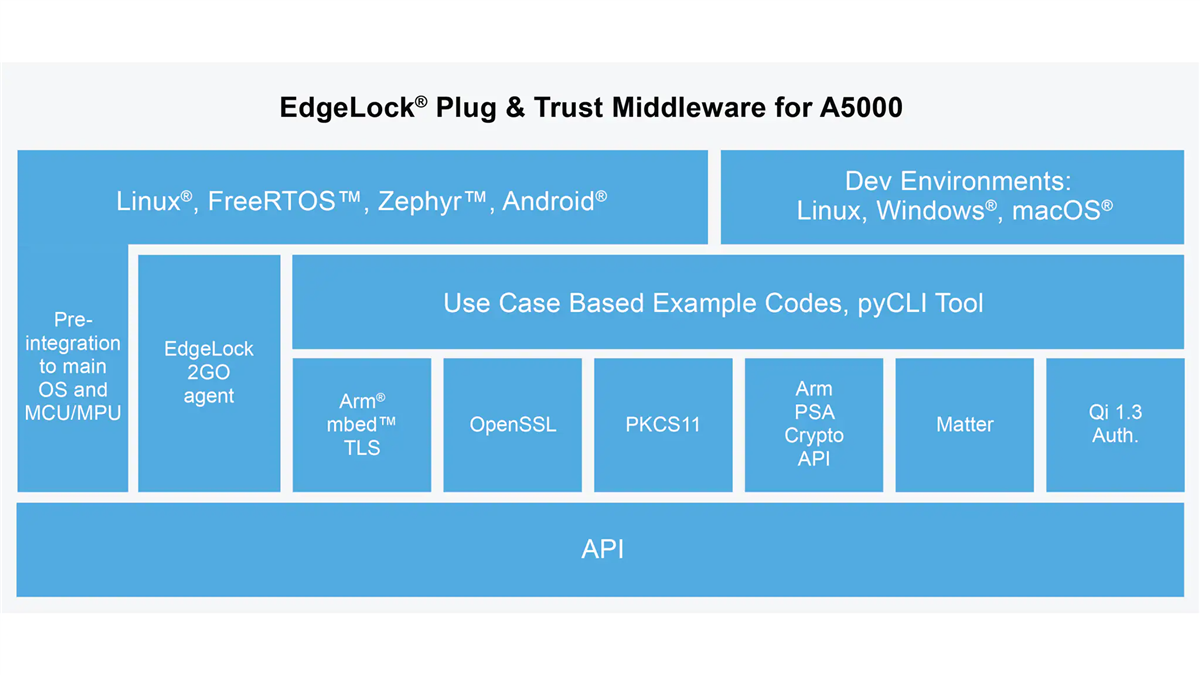 NXP Semiconductors EdgeLock A5000 Secure Authenticator