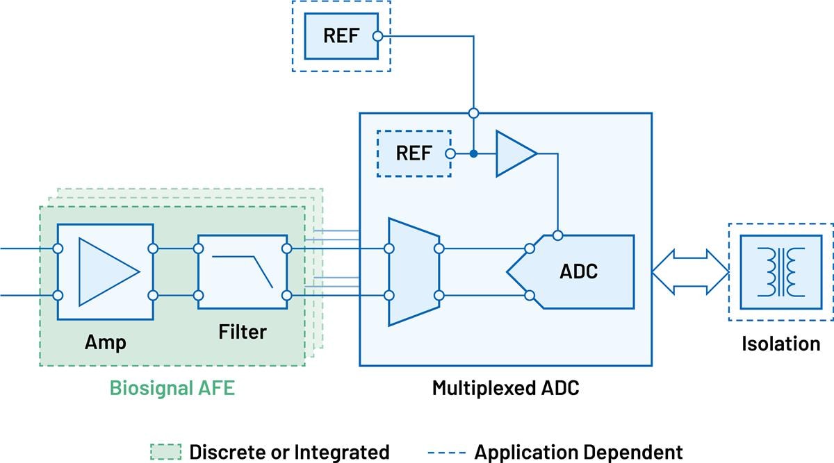 Analog Devices Inc. Multichannel Voltage, Current, & Biosignal